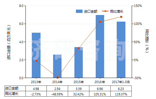 2013-2017年5月中國非零售純合纖短纖多股紗線(包括纜線,純指按重量計含其他合成纖維85%及以上)(HS55094200)進口總額及增速統計